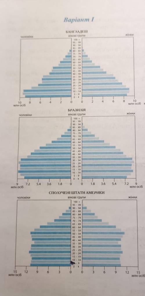 Проаналізуйте статево вікові піраміди​