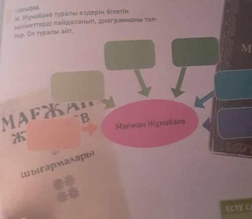 9-тапсырма.М. Жұмабаев туралыөздерің білетін мәліметтерді пайдаланып, диаграмманы тол-тыр. Ол туралы