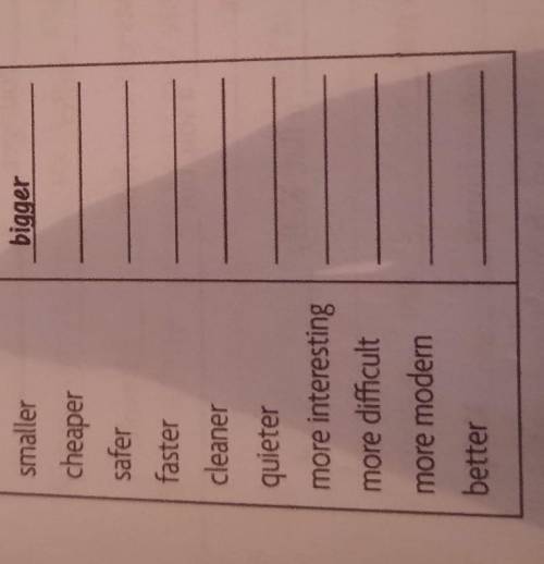 2 Write the opposites of the comparative adjectives.ComparativeOppositesmallerbiggercheapersaferfast