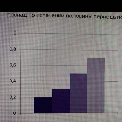 Какому значению на гистограмме равен столбец, соответствующий доле атомов радиоактивного изотопа, не