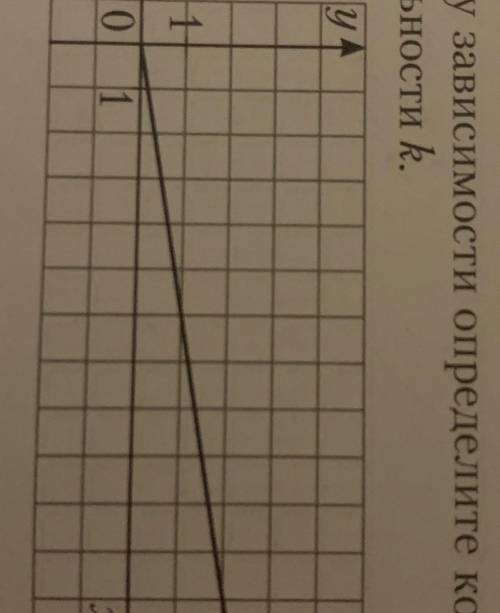 8. По графику зависимости определите коэффициент про- порциональности k.
