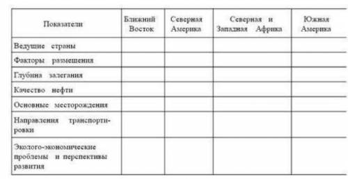 Используя текст учебника и тематические карты и составьте сравнительную характеристику нефтяной пром