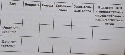 Упражнение 341. На основе теоретических сведений за- полните таблицу «Виды придаточных предложений:о