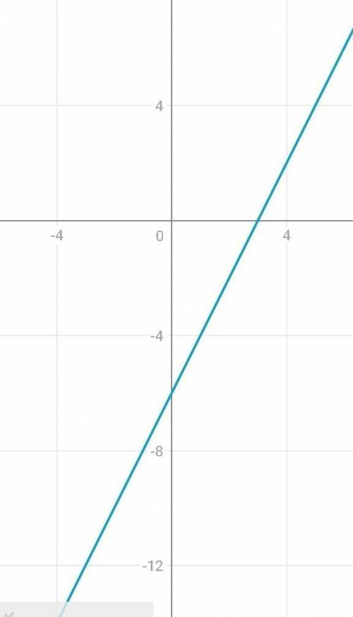 Построить график функций y=2x-6