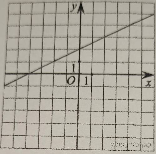 На рисунке изображён график линейной функции. напишите мулу, которая задаёт эту линейную функцию.