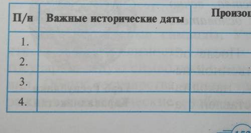 2. вопрос таб произошедшие исторические события и прнятыдокументы. кто первый сделает таблицу ​