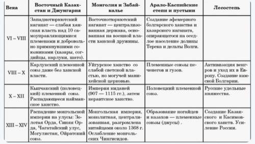 Составьте хронологическую таблицу данных по истории государство гуннов