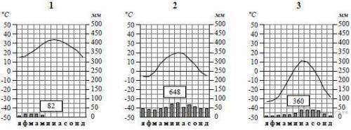 Лганщ8й38ра ..(90б) Рассмотрите рисунки с изображением климатограмм, построенных по данным метеонабл