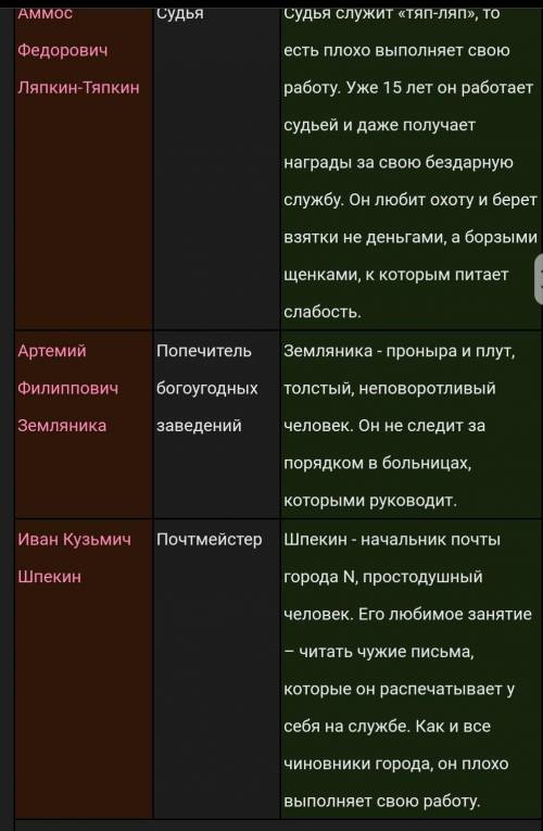 Карактеристики персонажей из комедий (Ревизор) Н.В Гогол