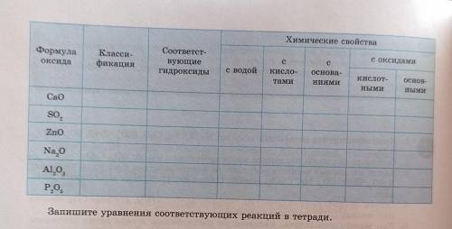 3. Заполните таблицу знаками «+» или «-», отметьте химические свойствапредложенных оксидов.​