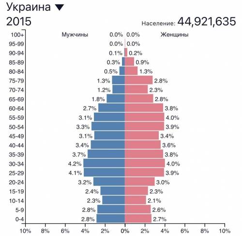 Посчитайте , на сколько процентов изменилось население Украины 2015 по сравнению с 2014( фото ниже).