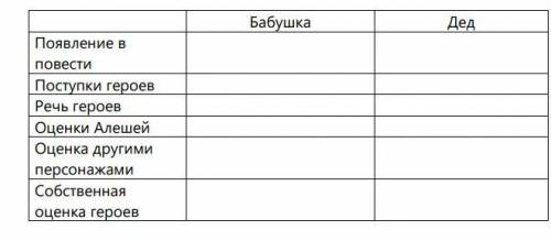 Прочитайте главы из повести «Детство». Заполните цитатную таблицу: