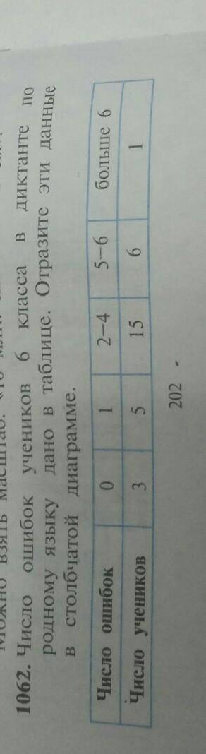 число ошибок учеников 6 класса в диктанте по родному языку дано в таблице. Отразите эти данные в сто