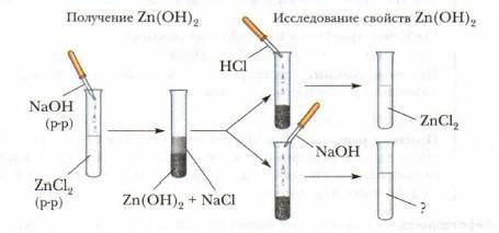 Рассмотрите схему выполнения опытов по получению цинк гидроксида и изучению его свойств. Какое соеди