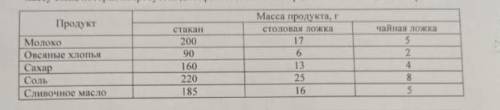 В кулинарии используются меры: стакан, столовая ложка, чайная ложка. В таблице указана соответствующ