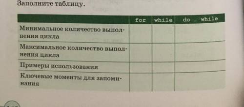 Заполните таблицу. for while do while Минимальное количество выпол- нения цикла Максимальное количес