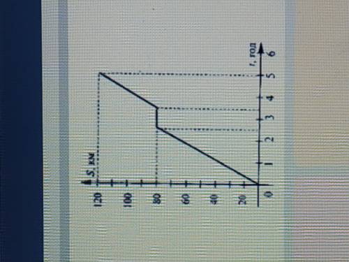 Користуючись графіком руху туриста вкажіть якою була швидкість до зупинки і після та скільки годин т