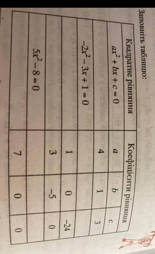 Заповни таблицю алгебра 8 клас ( задание прикрепил)​