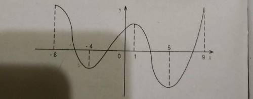 Зображено графік функції y=f(x),визначеної на проміжку [-8;9].Вкажіть проміжки зростання .​