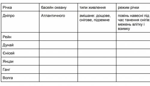 Кто может зробити табличку географія очень ​