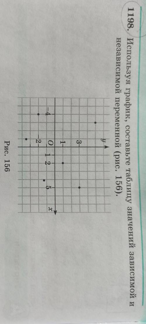 1198. Используя график, составьте таблицу значений зависимой и независимой переменной (рис. 156). ​