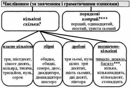 Який числівник використано у реченні: Двоє хитрих мудрого не переважать? Виберіть одну відповідь: