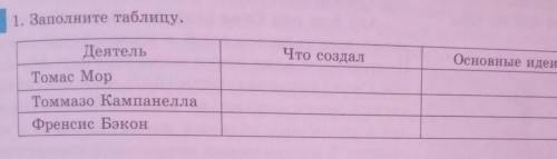 1. Заполните таблицу. Что создалОсновные идеиДеятельТомас МорТоммазо КампанеллаФренсис Бэкон зарание