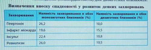 розрахуйте внесок спадковості для розвитку захворювань, наведених у таблиці за формулою:С=(М%-D%)/(1