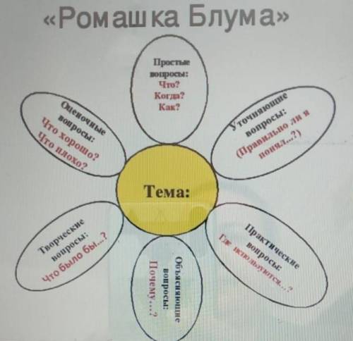 Составить вопросы по ромашке блума о лепестке простые вопросы утонченые вопросы и тк​