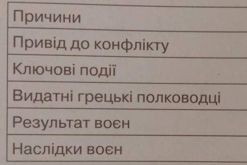 Заповніть накреслену в зошиті таблицю «Персько-грецькі війни»​