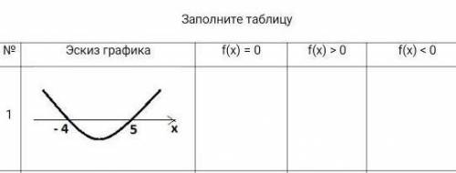 Заполните таблицу. график функции ​