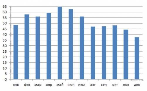 На диа­грам­ме по­ка­за­на сред­няя цена нефти в 2015 году по ме­ся­цам (в дол­ла­рах США за 1 бар­р