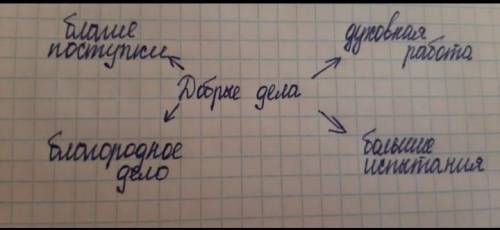 Составьте кластер на тему добрые дела нужно.​