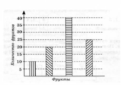 На диаграмме показано количество фруктов каждого вида в корзине – яблок, груш, персиков и слив. Изве