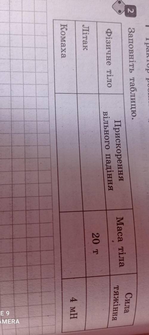 2 Заповніть таблицю.Маса тілаСилатяжінняФізичне тілоПрискореннявільного падіння20 тЛітак4 MHКомаха​