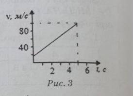 користуючи графіком(рис.3) поясніть як рухалось тіло.Визначте його початкову швидкість і прискорення