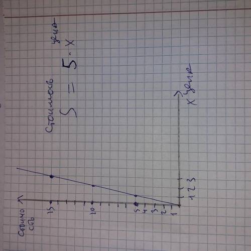 1215. Постройте график зависимости стоимости товара в количестве 5 штук от его цены. .​