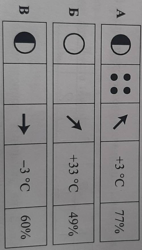 6.2. На каком рисунке знаками отображена погода в тот день, когда температура воздуха опустилась ниж