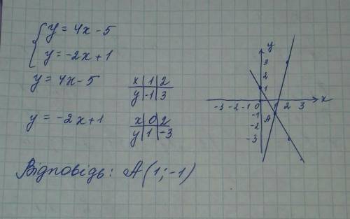 Визначте координати точки перетину графіків функції У =4x-5 i y =-2x+1