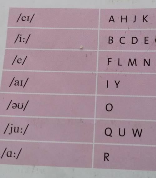 Listen and practise the alphabet.Check the pronuncation of each letter in the table below​