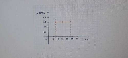 Запиши ответ Разреженный аргон массой 25 г переводят из состояния 1 в состояние 2согласно графику, п