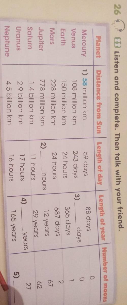 26 Listen and complete. Then talk with your friend.281PlanetLength of year Number of moonsDistance f