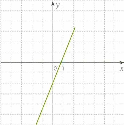 Изучи рисунок и запиши параметры k и m для этого графика функции. Формула линейной функции — kx+m=y.