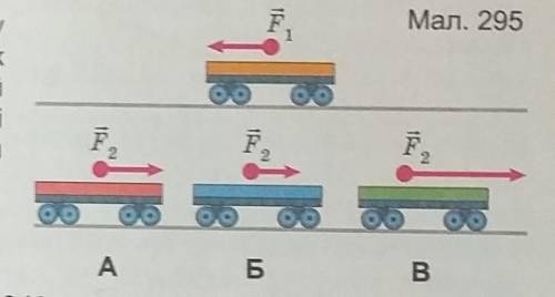 На малюнку показано напрямок і точку прикладання сили F1, яка діє на перший візок під час його зіткн