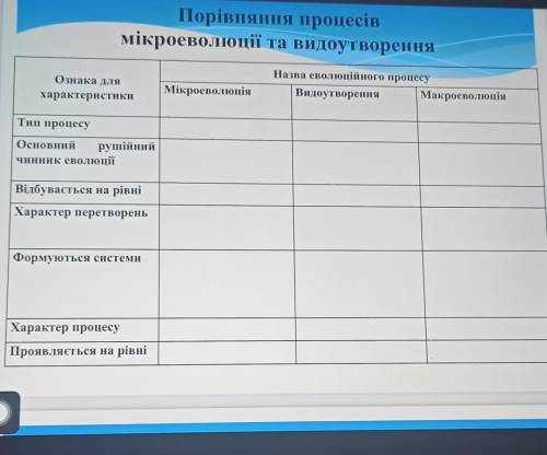 Заповнити таблицюпорівняння процесів мікроеволюції та видоутворення​ бажано тільки третю колонку(п