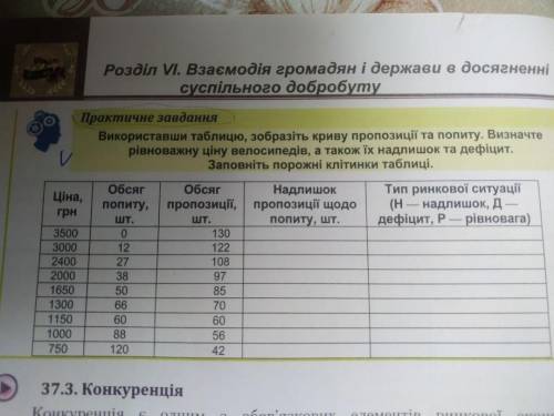 Математика, знайти надлишок, дефіцит і рівновагу попиту по даним з таблиці