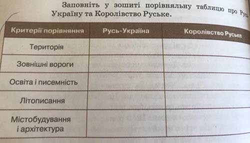 Заповніть таблицю русь україна та королівство руське