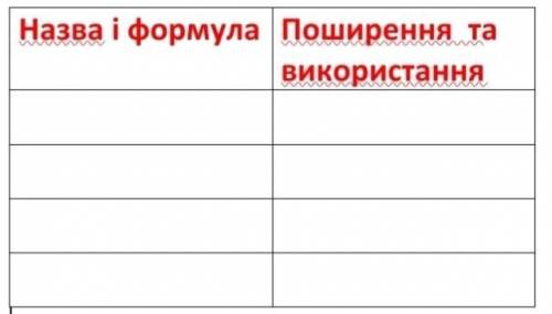 Заповніть таблицю про поширення у природі та використання основ.​