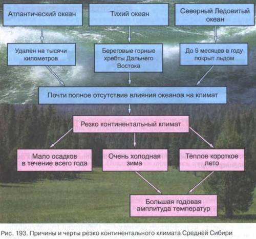 Причины и черты резко-континентального климата Южной Сибири (схема). Подобная ↓