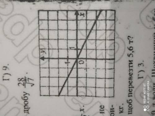 Графік якої функції зображено на малюнку?А)y=2x; б)y=1/2x; в)y=-2x; г)y=-1/2x